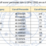 GPAT 2025 Cutoff and Result
